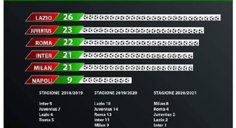 Sono 105 i rigori fischiati nelle partite di questo campionato. Classifica Serie A Rigori / Classifica senza errori ...