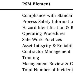 What are the 14 elements of psm? Keywords used to identify PSM elements. | Download ...