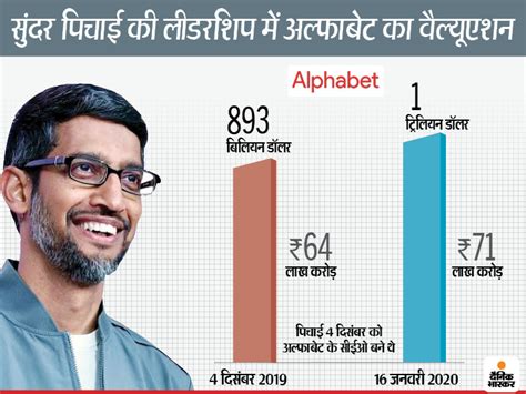 It is equal to the share price times the number of shares . Sundar Pichai CEO Alphabet Market CAP | Sundar Pichai Google Alphabet ...