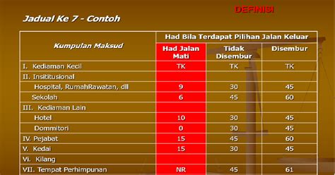 Menghadiri kursus di intan, kluang pada 29.02.2016 hingga 04.03.2016? Safety Building ( Passive and Active System ): Jadual ...