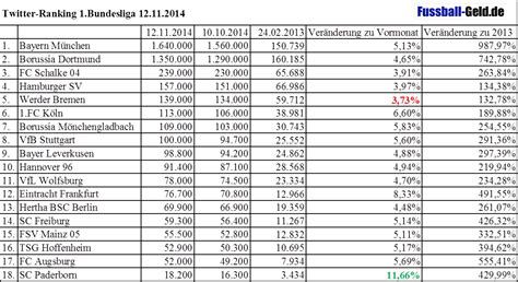 Was verdienen die spieler bei borussia dortmund in der 1. Twitter und Facebook Ranking November 2014: 1.Bundesliga