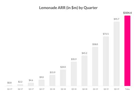 We did not find results for: Zero-to-100 Million In 3 Years: A Lemonade Transparency Chronicle