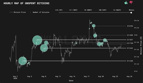 The same applies to unspent bitcoins from bitcoin unspent the blockchain network. Why Bitcoin Price Holding Above $11,850 Is Pivotal For the Bull Case