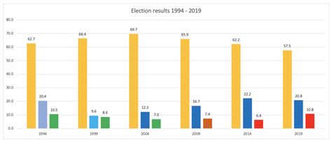 Thailand's election commission on tuesday officially endorsed the results from the general election held on march 24. South African 2019 election: the predictions vs the results