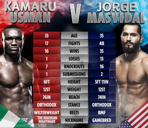 Kamaru usman don retain im ufc welterweight champion afta im knock im opponent masvidal out for di second round of dia fight early sunday morning. Watch UFC 251: Usman vs Masvidal Live Online Free Stream ...