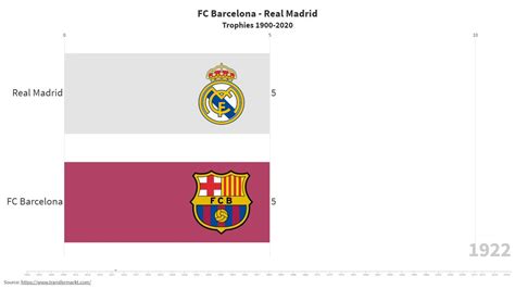 The soccer teams fc barcelona. FC Barcelona vs. Real Madrid | Head to Head Trophy Race ...