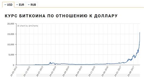 Когда продавать bitcoin и ethereum. Переезд в Санкт-Петербург на пмж, первые впечатления и ...