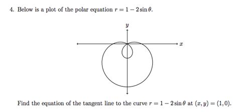 Solved: Below Is A Plot Of The Polar Equation R = 1 - 2 Si... | Chegg.com