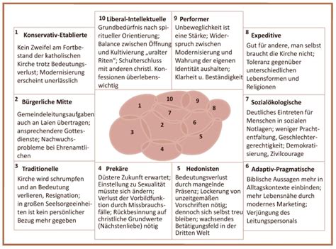 Seit über drei jahrzehnten erforscht das sinus‐institut den wertewandel und die lebenswelten der menschen. Die Kirche und ihre Caritas im Spiegel der Sinus-Milieus