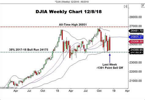 Click the chart to enlarge. The Bears Are Near: DJIA On The Verge Of Correction ...