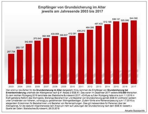 Sgb xii) ist eine seit dem 1. Aktuelle Sozialpolitik: Abgespeist mit niedrigen Renten ...