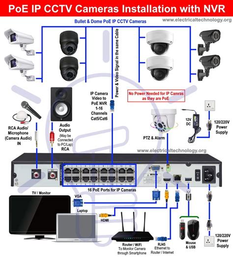 Ip camera poe pintout technique, the concept of poe ip camera wiring and connection, how you use poe switch, which is the best way to ip camera poe pintout. How to Install PoE IP CCTV Cameras with NVR Security System | Cctv camera installation, Security ...