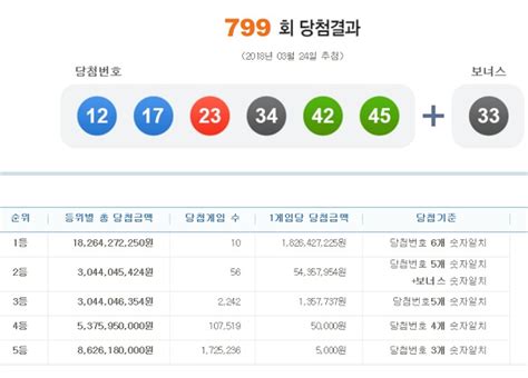 Переглядів 6 тис.2 роки тому. 799회 로또 1등 당첨번호 조회 '12, 17, 23, 34, 42, 45' 1등 10명 각 18억 ...