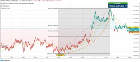 Convert cardano (ada) to us dollar (usd). ADA Coin Paves the Way for a Bullish Rally