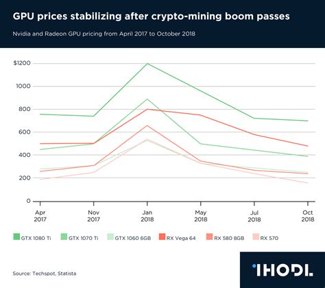 Best mining gpu for 2021: Chart of the day: GPU prices stabilizing after crypto ...