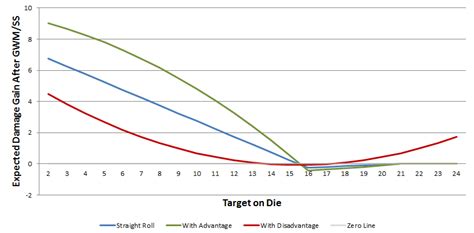 The formula will simply be final damage * (1 + crit damage/100) so we'd end up with 709.79 * 2.32 = 1,646.7 damage on a crit hit. Damage Calculation Dnd - How to use damage stats. - Letter ...