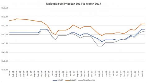 However, in march 2017, the. Fuel prices in Malaysia: the ups and downs - AutoBuzz.my