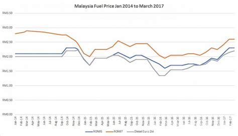The retail price for ron95 and ron97 petrol in march will remain unchanged at rm2.30 per litre and rm2.60 per litre respectively. Fuel prices in Malaysia: the ups and downs - AutoBuzz.my