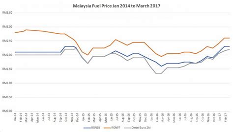 The retail price for ron95 and ron97 petrol in march will remain unchanged at rm2.30 per litre and rm2.60 per litre respectively. Fuel prices in Malaysia: the ups and downs - AutoBuzz.my