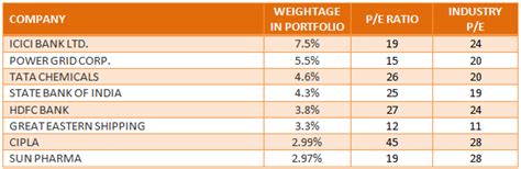 *valuation of the unit price is conducted on a weekly basis. Strong performance by ICICI Prudential Top 100 Fund