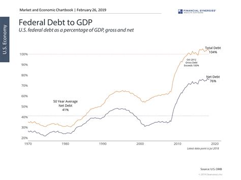 The debtors can be governments, corporations and private citizens; Should Rising National Debt Concern Us? | Financial ...