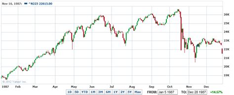 Search the world's information, including webpages, images, videos and more. 日経平均株価（N225） 1987年 - ダウ平均マン（リアルタイム株価 ...