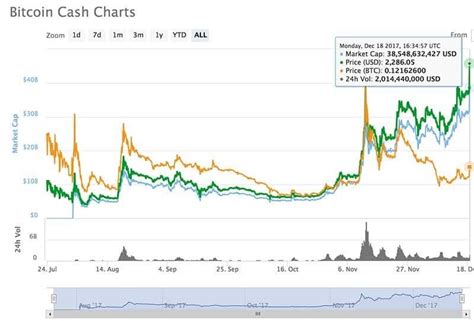 Bitcoin's price reached close to $20,000 in late 2017, resulting in a surge of interest in the cryptocurrency herd mentality seems to play a big role in the cryptocurrency markets and sellers seem. Why Bitcoin Cash Will Dominate In 2018 | Bit Rebels