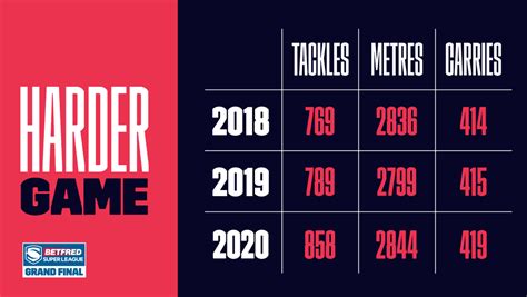 Complete table of fa women's super league standings for the 2020/2021 season, plus access to tables from past seasons and other football leagues. Super League Grand Final 2020: Faster & Harder