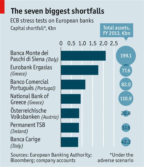 Stress test results help supervisors identify banks' vulnerabilities and address them early on in the supervisory dialogue with banks. EconomicPolicyJournal.com: European Union Bank Stress Test ...