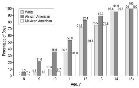 However, the early hairs are very fine and pale in color, so you there are several conditions which impact hair growth. Secondary Sexual Characteristics in Boys: Estimates From ...