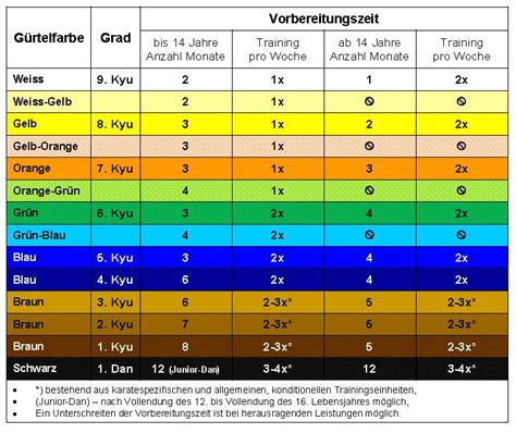 Schwere des stoffes, schnitt und farbe dieser bekleidung variieren stark zwischen den verschiedenen disziplinen und deren speziellen anforderungen. Karate Team Feldstetten - Gürtelprüfung