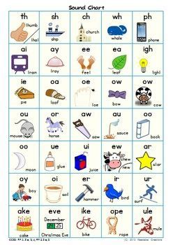 The system of jolly phonics is most commonly used in british curriculum schools. Sound Charts - Phonics Resource | English phonics, Phonics ...