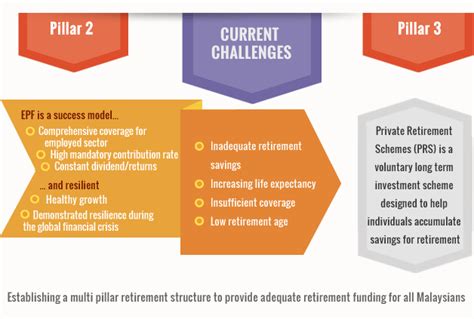 Private retirement scheme in malaysia: Private Retirement Scheme Malaysia PRS The Best | Private ...