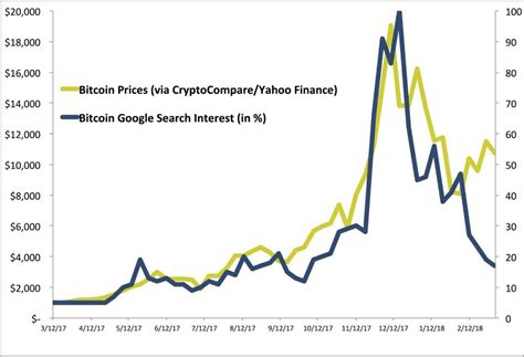 Etc, as the rest of the market, is tied at the hip of bitcoin's price action. Even Google searches for 'bitcoin' are dropping, too ...