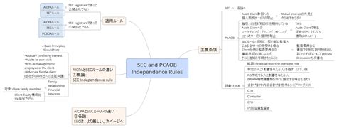 In the financial reporting ecosystem, external auditors are important players entrusted with providing quality audits in order to uphold public confidence in audited financial statements. SEC and PCAOB Independence Rules - XMind - Mind Mapping ...