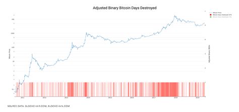 Hello, there's a similar chart showing cdd for the last 3 months on our homepage: This New Bitcoin 'Days Destroyed' Metric Paints a Bright ...