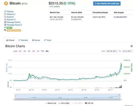 The price is found by taking the $10 trillion market cap and. How much are Bitcoin, Litecoin and Ethereum coins ...
