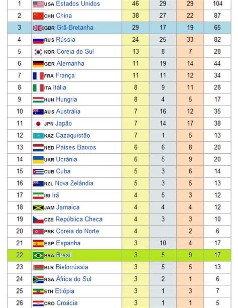 A lista abaixo é uma lista das medalhas brasileiras nos jogos olímpicos.em 23 participações nos jogos olímpicos de verão, atletas enviados pelo comitê olímpico do país conquistaram um total de 130 medalhas (30 de ouro, 37 de prata e 63 de bronze). VideogameTV!/PETV Videogame e variedades é aqui!: Acabou ...