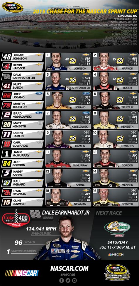 See how the entire chase for the nascar sprint cup went down! Chase Grid standings after Daytona | Dover nascar, Sprint ...