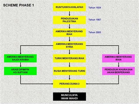 Sementara itu, kiamat kubro diartikan kiamat besar tanda akhir zaman menurut islam yang pertama adalah kemunculan imam mahdi ke dunia. Urutan Peristiwa Kiamat Besar - Blog Paknetyas