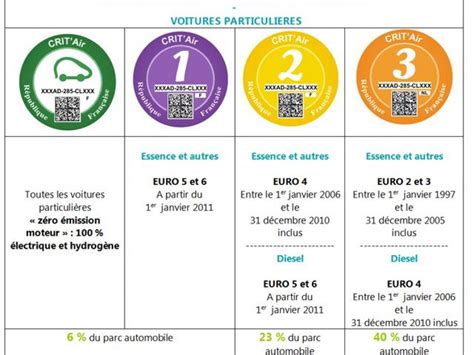 Strasbourg et sa métropole veulent bannir le diesel d'ici 2028. Vignette Crit'Air : obligatoire pour rouler dans Paris ...