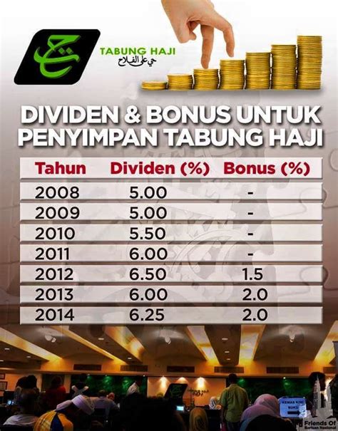 Berikut adalah sejarah dividen tabung haji yang pernah diterima oleh pendeposit pada tahun 1994 hingga 2017 ialah: Dividen Dan Bonus Untuk Penyimpan Tabung Haji...Mari Kita ...