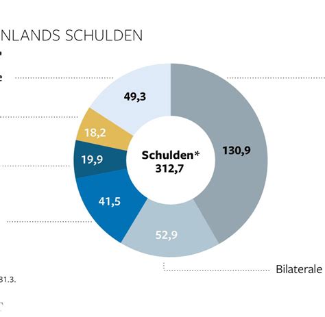 Ein offizielles statement zu seiner finanziellen situation gibt es allerdings bis heute nicht, weshalb diese angaben. Die Wahrheit über den Reichtum griechischer Reeder - WELT