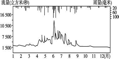 气候预测 气候事件评价 监测公报 年度气候公报 城市热岛监测 暴雨强度公示. 【题文】(7分)读我国某"河流径流量与降雨量关系图"，完成下列要求。（1）这条河流的径流量随________的变化而 ...