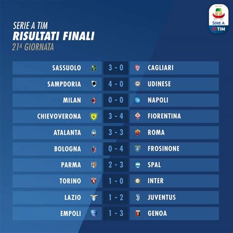 Controlla le classifiche serie a 2020/2021, la generale, casa/fuori e lo stato di forma (ultime 5 partite) di serie a 2020/2021. Serie A 2018-2019, 21a giornata: risultati e classifica ...