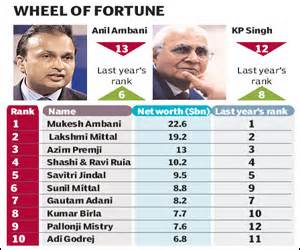 Anil ambani net worth is estimated at $100 million. IPL sparked a profit plunge, reveal BCCI data - Indian Express