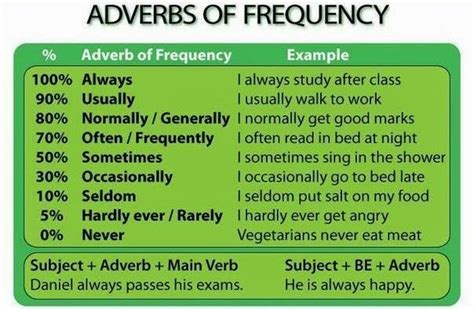 The period is the duration of one cycle in a repeating event, so the period is the reciprocal of the frequency. Casvi6Primary: Unit 1: Frequency adverbs