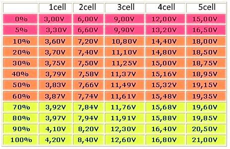 Verify charger voltage settings are correct (table 2). Importance of balancing - Fulla Tech