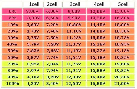 Verify charger voltage settings are correct (table 2). Importance of balancing - Fulla Tech