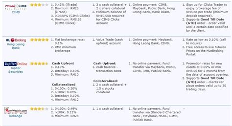 Repayment terms of your car loan. Cimb Itrade Brokerage Fee